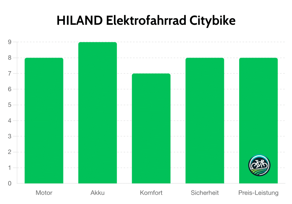 HILAND Elektrofahrrad Citybike unter 1000 €