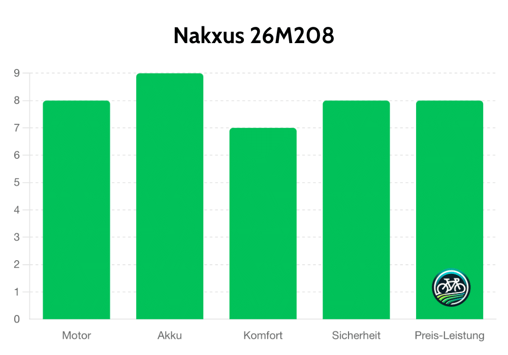 Nakxus 26M208 E-Bike stark reduziert unter 1000 Euro