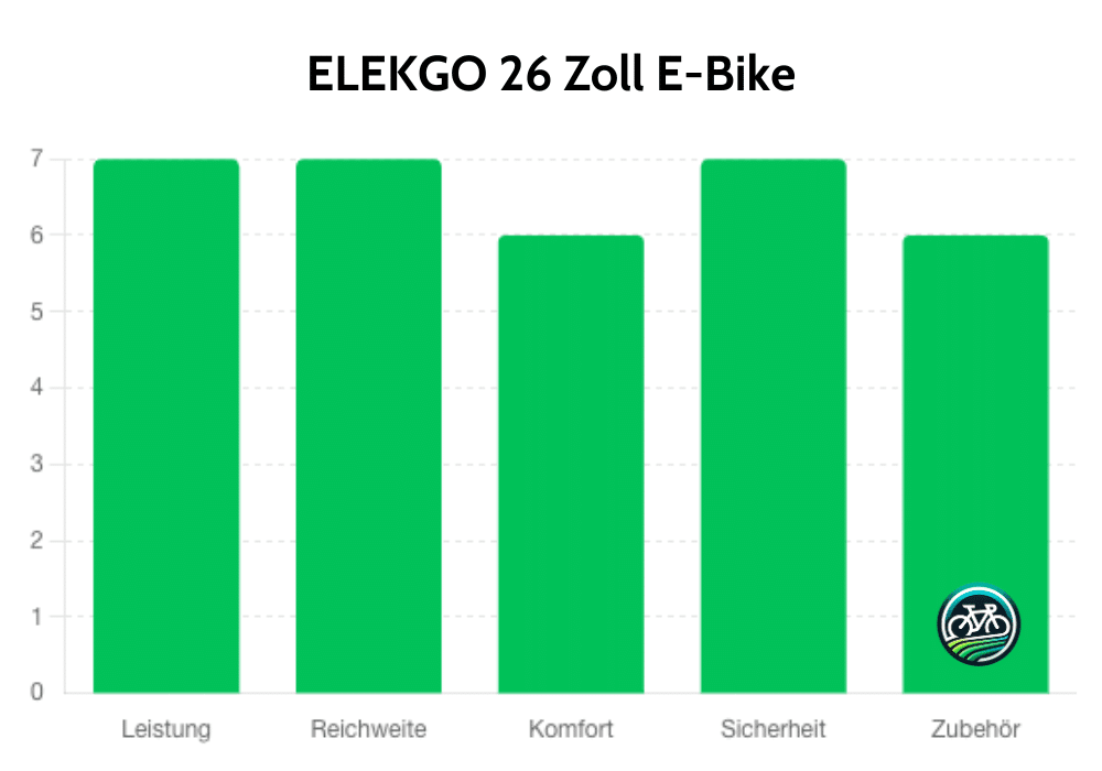 Auswertung Testbericht zu ELEKGO 26 Zoll E-Bike