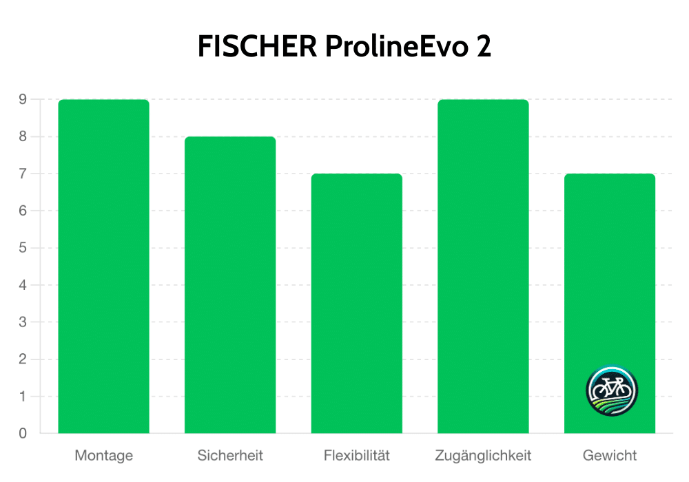 FISCHER ProlineEvo 2 Testbericht Ergebnis