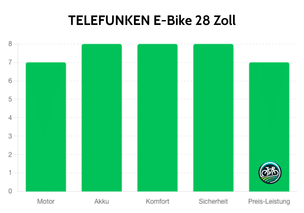Grafik zum Test: TELEFUNKEN E-Bike 28 Zoll Tiefeinsteiger