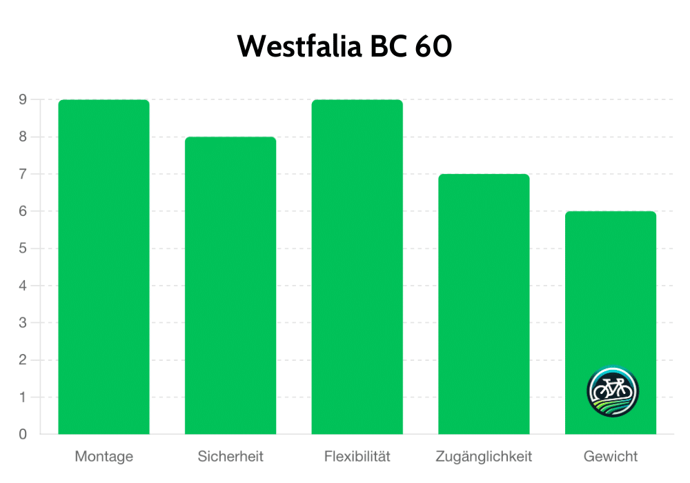 Westfalia BC 60 Test